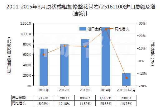 2011-2015年3月原狀或粗加修整花崗巖(25161100)進(jìn)口總額及增速統(tǒng)計